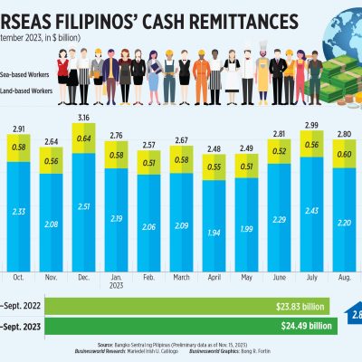 Remittances jump by 2.6% in Sept.