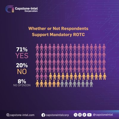 71% Pinoys Support Reinstating ROTC Program  with Conditions, Surveys Finds