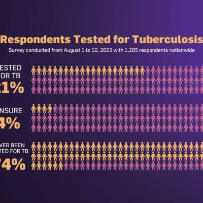 74% Pinoys Have not been Tested for Tuberculosis