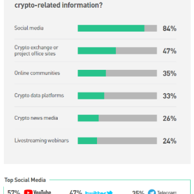 Study Finds 42% Pinoys Aware of Cryptocurrency Invested for High Returns